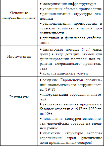 Послевоенное восстановление стран западной европы план маршала