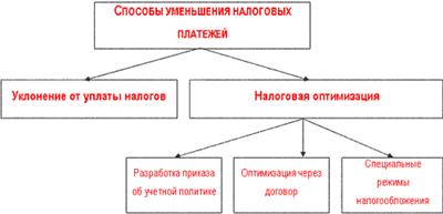 Законная оптимизация налогов методы и схемы