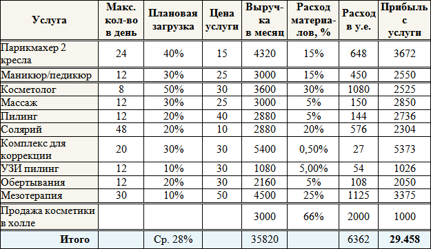 Бизнес план косметологического кабинета с расчетами