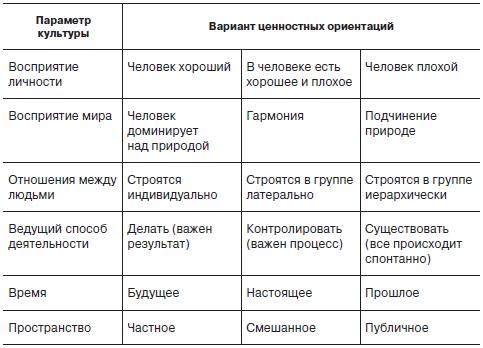 5 параметров. Теория ценностных ориентаций культуры ф. Клакхона и ф. Стродбека. Теория ценностных ориентаций. Концепция Клакхона и Стродбека. Теория ценностной ориентации культур.