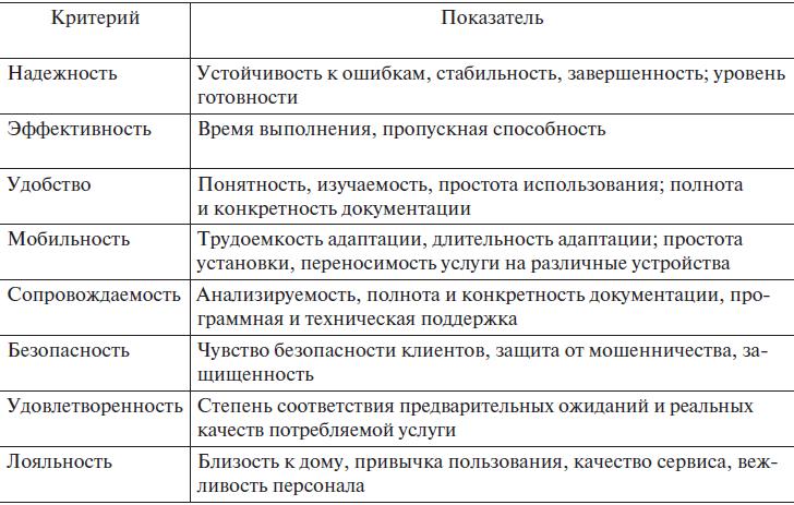 Качество банковских услуг. Параметры и критерии качества банковских услуг. Параметры качества банковских услуг. Критерии качества банковских услуг.