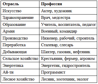 Примеры профессий разных отраслей. Отрасли и профессии таблица. Отрасли профессий. Отрасли профессий список. Профессии в промышленности таблица.