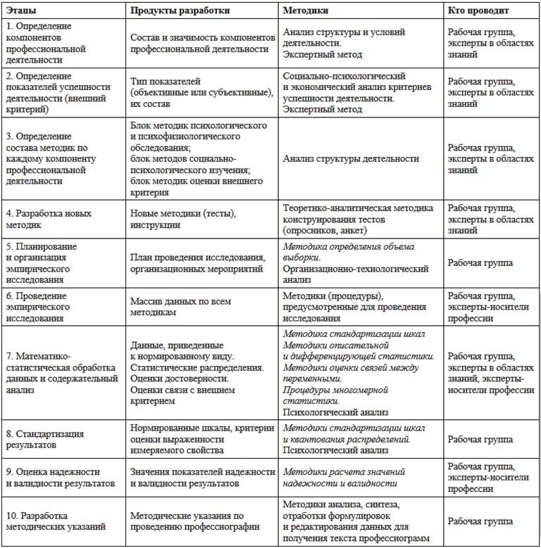 Схема анализа профессии