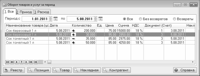 Позиция товара в списке. Оборот товара. Товарооборот приход или расход. Оборот по карте это и приход и расход. Отчет по товаро обороту что это.