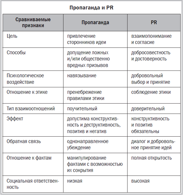 Сравнение разницы. PR И пропаганда. Различия PR И пропаганды. PR И пропаганда сходства и различия. Пиар и маркетинг сходства и различия.