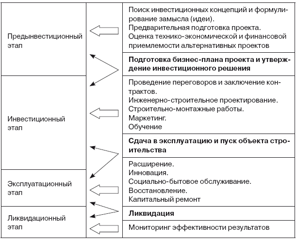 Дополните перечисленные этапы недостающими этапами разработки и реализации инвестиционного проекта