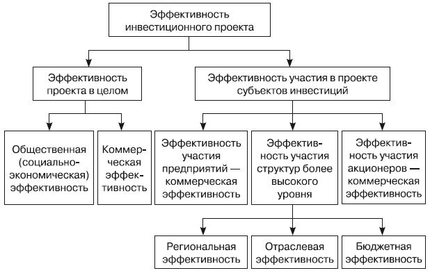 Общая схема оценки эффективности инвестиционных проектов