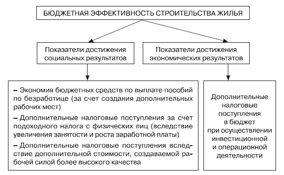 Показатели бюджетной политики. Оценка бюджетной эффективности. Виды эффективности бюджетного. Бюджетная эффективность. Показатель бюджетной эффективности инвестиционного проекта.