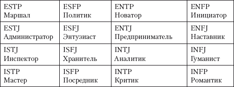 Вид шестнадцать. Типы личности таблица MBTI. 16 Типов личности Майерс-Бриггс. Тип личности по Майерс-Бриггс MBTI. Расшифровка типов личности по буквам.