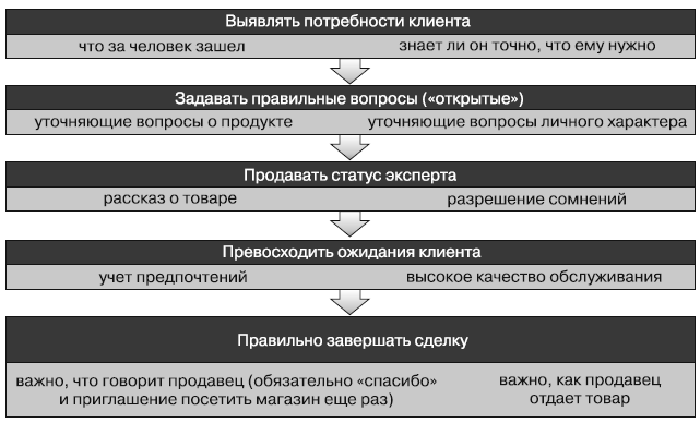 Выявление клиентов. Схема выявления потребностей. Алгоритм выявления потребностей клиента. Выявление потребностей покупателя. Вопросы для выявления потребностей клиента.