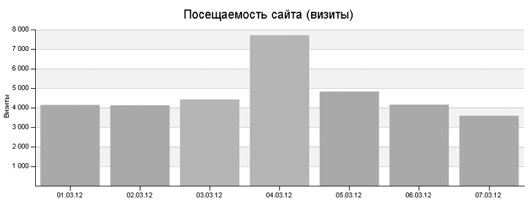 Сделать посещаемый сайт