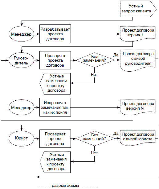 Кросс функциональная схема