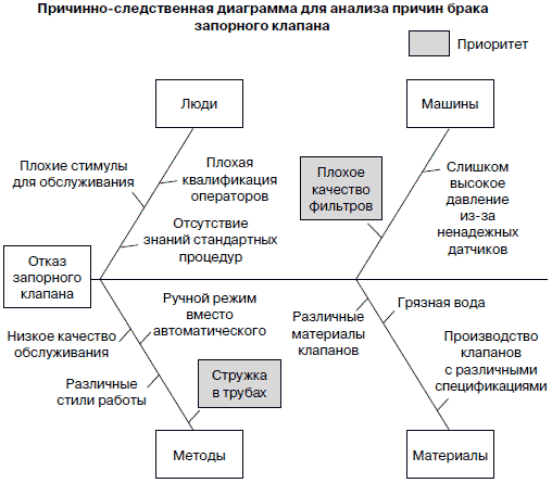 Диаграмма причинно следственных связей это