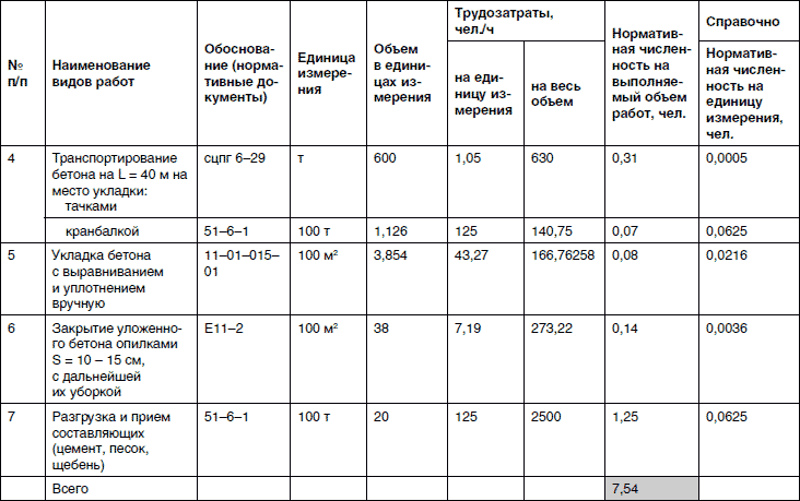 Расчет трудозатрат по проекту