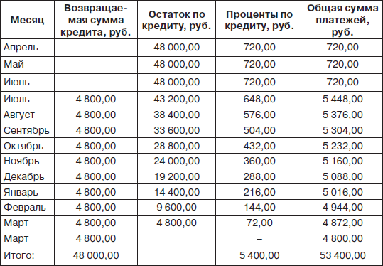 Ежемесячная плата за телефон составляет 200 рублей. Таблица выплат по займу. Таблица платежей по кредиту. Таблица платежей по месячно. Таблица месячных платежей по кредиту.