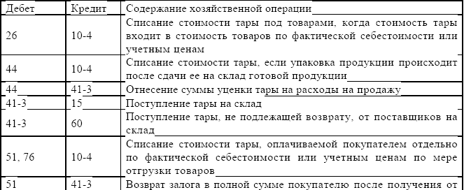 Учет образцов товара у покупателя