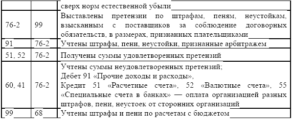 Акт на естественную убыль образец