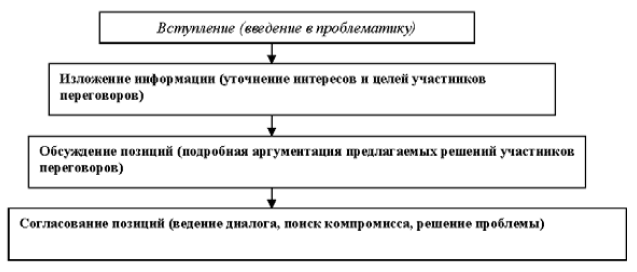 Для переговоров по схеме жесткого прессинга характерны