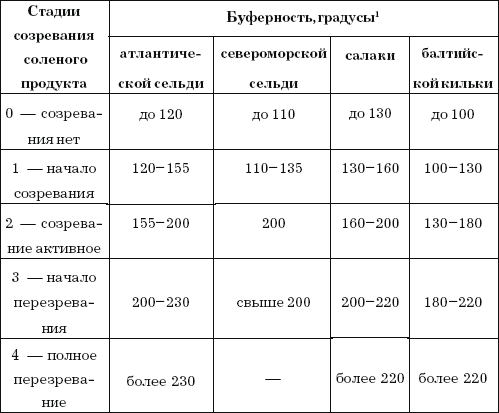 Температура рассола для рыбы