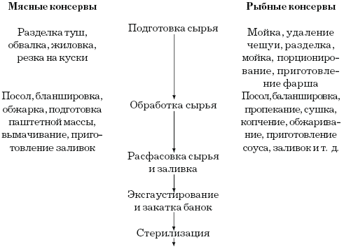 Схема производства мясных консервов