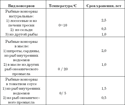 Сроки режима. Сроки хранения рыбных консервов. Сроки хранения мясных консервов. Срок хранения рыбы консервированной. Срок хранения рыб консервов.