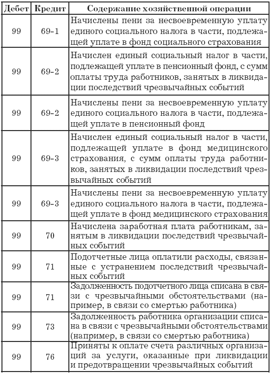 Есхн проводки. Начислен ЕСН работникам основного производства проводка. Начисление единого социального налога проводка. Начислен единый социальный налог с оплаты труда проводка. Начисления по единому социальному налогу проводки.