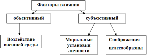 Оценка субъективных и объективных факторов. Объективные и субъективные факторы риска для здоровья. Оценка субъективных и объективных факторов. Объективные факторы. Оценка субъективных и объективных факторов.