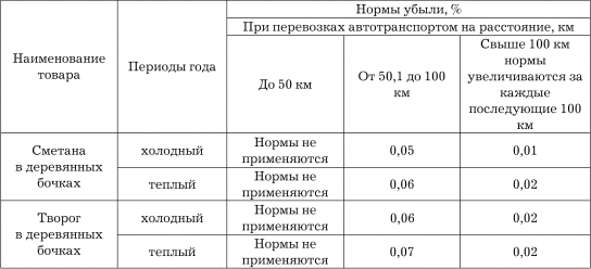 Норма естественной убыли на салаты