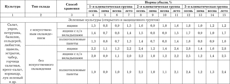 Норма естественной убыли на салаты