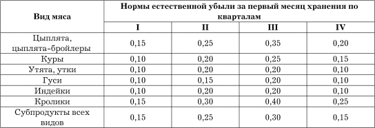 Процент мяса. Нормы естественной убыли мяса мороженного. Нормы потерь при дефростации мяса. Нормы убыли при дефростации мяса. Нормы естественной убыли таблица.