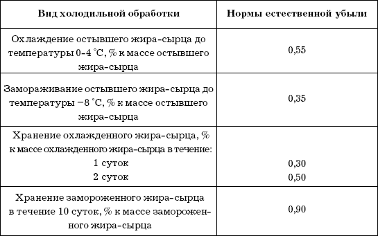 Норма естественной убыли на салаты