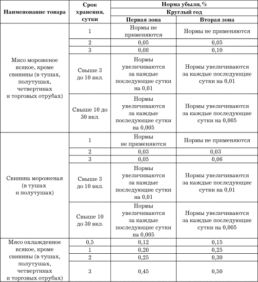 Норма естественной убыли на салаты