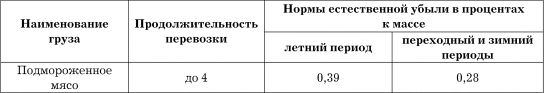 Нормы естественной убыли. Нормы естественной убыли мяса. Нормы усушки мяса при хранении в холодильниках. Пример расчета естественной убыли мяса при хранении. Норма естественной убыли мяса субпродуктов.