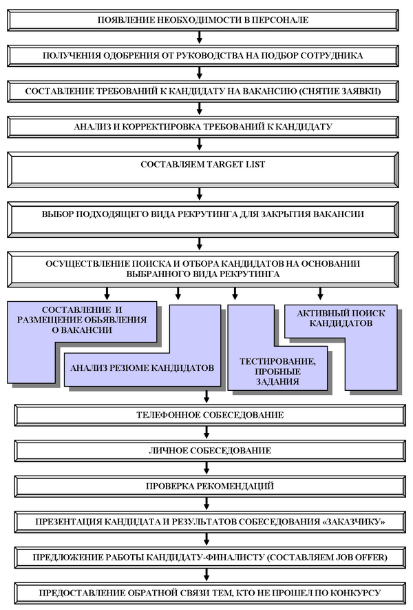 Как составить план рекрутинга