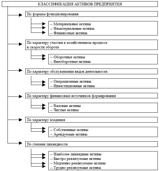 Какие виды активов