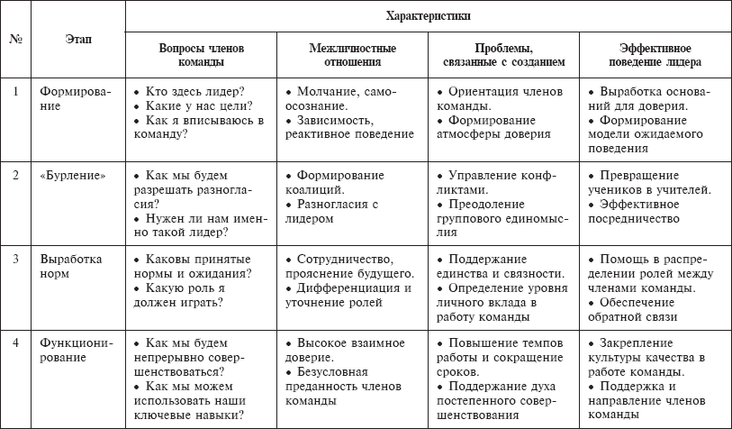 Соотнесите вопросы по схеме рост каждой из стадий рост