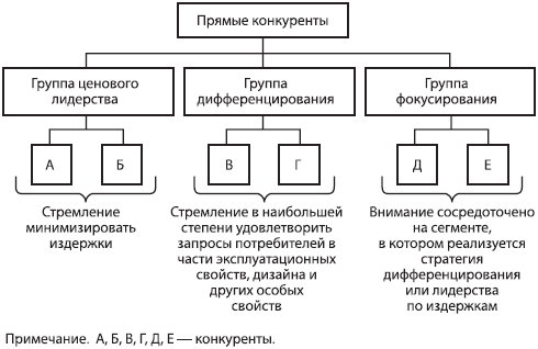 Прямые конкуренты