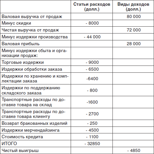 Соответствие расход доходов. Прибыль это выручка минус затраты. Выручка минус расходы это прибыль. Выручка минус издержки это. Доход минус затраты это.