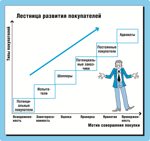 Лестница лояльности клиентов презентация