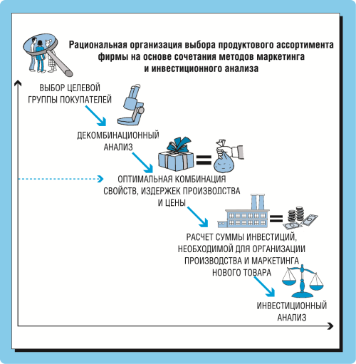 Рациональная схема поставки товара