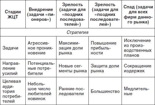 План жизненного цикла товара и задач маркетинга