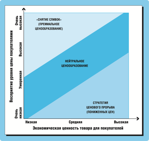 Ценообразование бизнес план