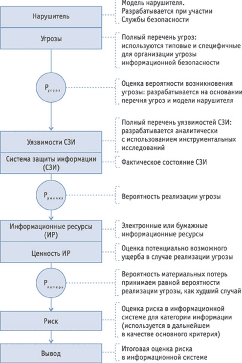 Проект модели угроз