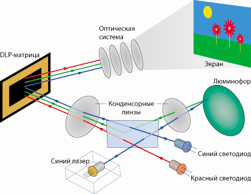 Принципиальная схема проектора