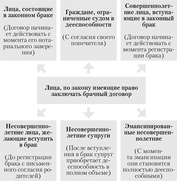 Перед заключением брака петрова и господарев по совету родителей составили проект брачного договора