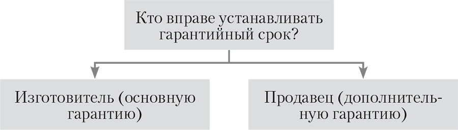 При продаже товаров по образцам срок службы и гарантийный срок исчисляются