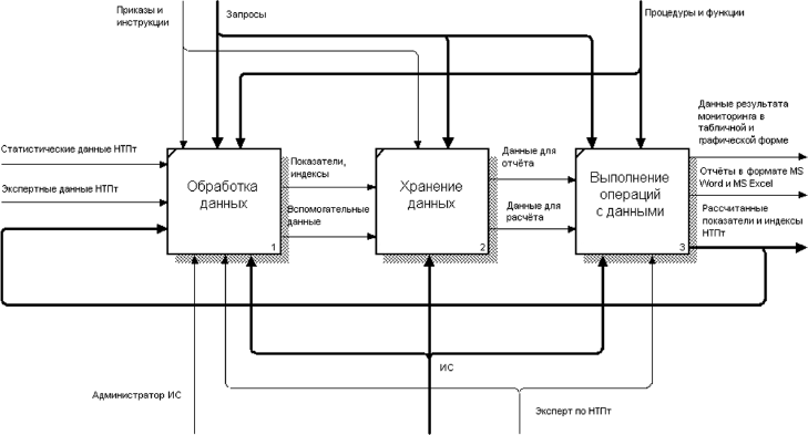 Диаграмма информационных составляющих