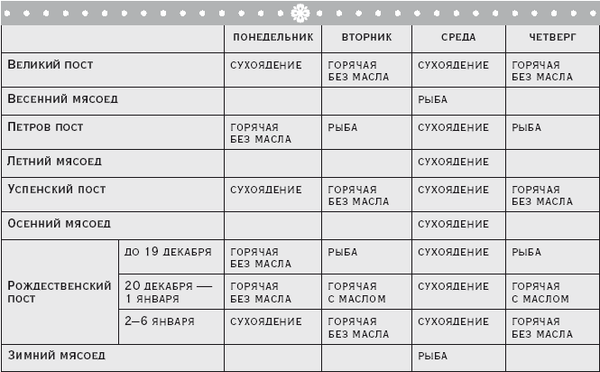 Православные посты по средам и пятницам. Что можно есть в пост среда и пятница. Меню в постные дни среда и пятница. Что можно кушать в среду и пятницу. Что нельзя кушать в среду и пятницу.