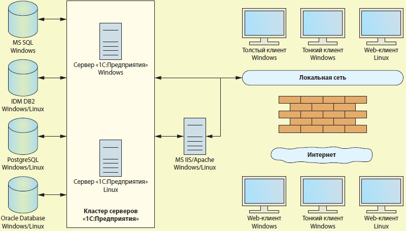 Различаются версии клиента и сервера. Толстый клиент сервер 1с. Что такое толстый клиент и тонкий клиент в 1с. Толстый клиент в архитектуре клиент-сервер это. Клиент серверная архитектура 1с схема.