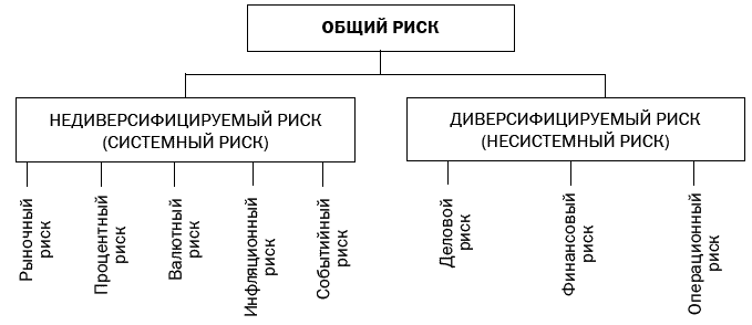 Системный риск. Недиверсифицируемые риски. Системные риски. Системные и Несистемные риски. Недиверсифицированный риск это.